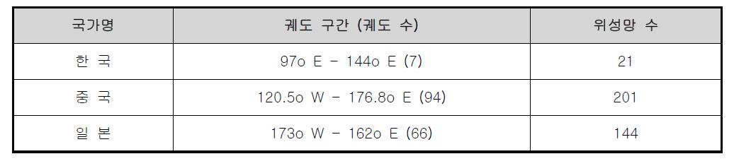 한․중․일 위성망 국제등록 현황