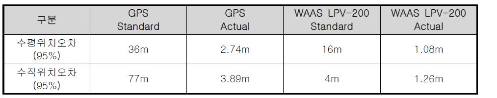 WAAS 서비스 성능 비교
