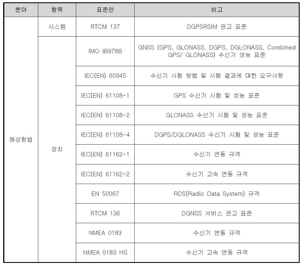 해상항법 분야의 국제표준 및 권고안