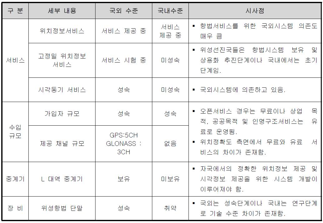 위성항법 및 항법보정 분야 시사점