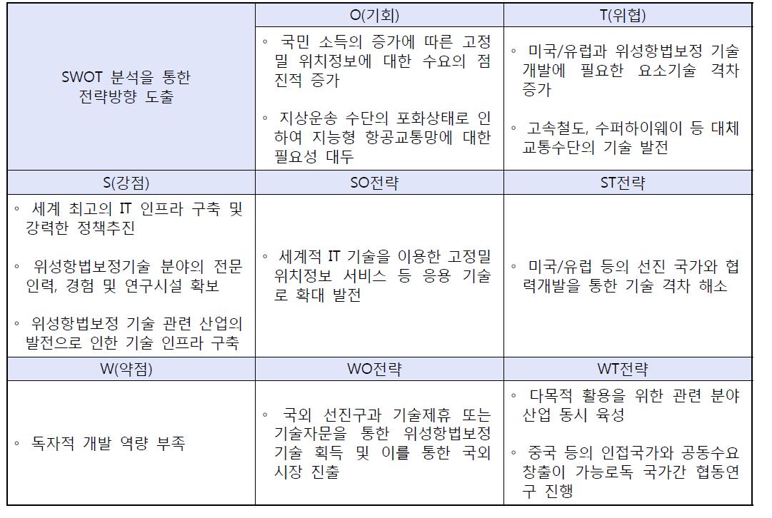 SWOT 분석표