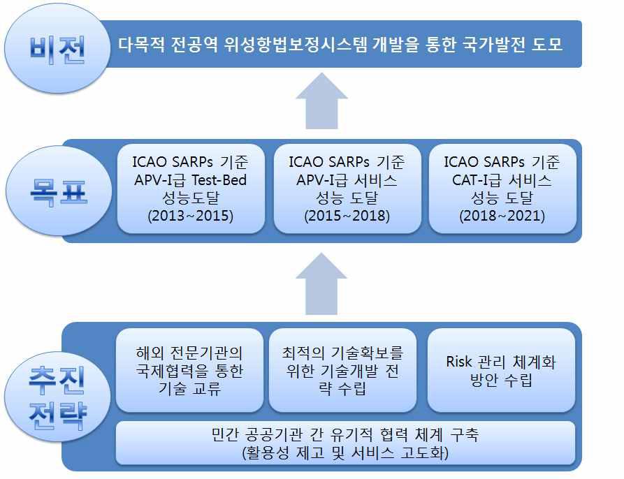 다목적 전공역 위성항법 보정시스템 개발 비전