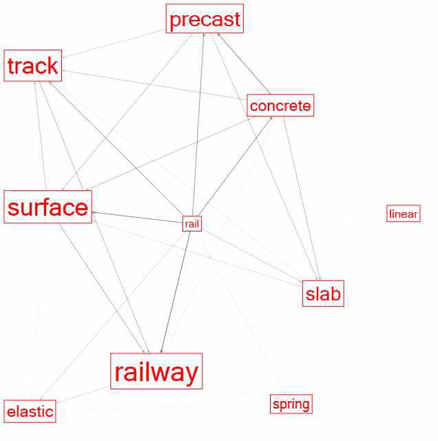대심도 급행철도시스템 co-word 분석