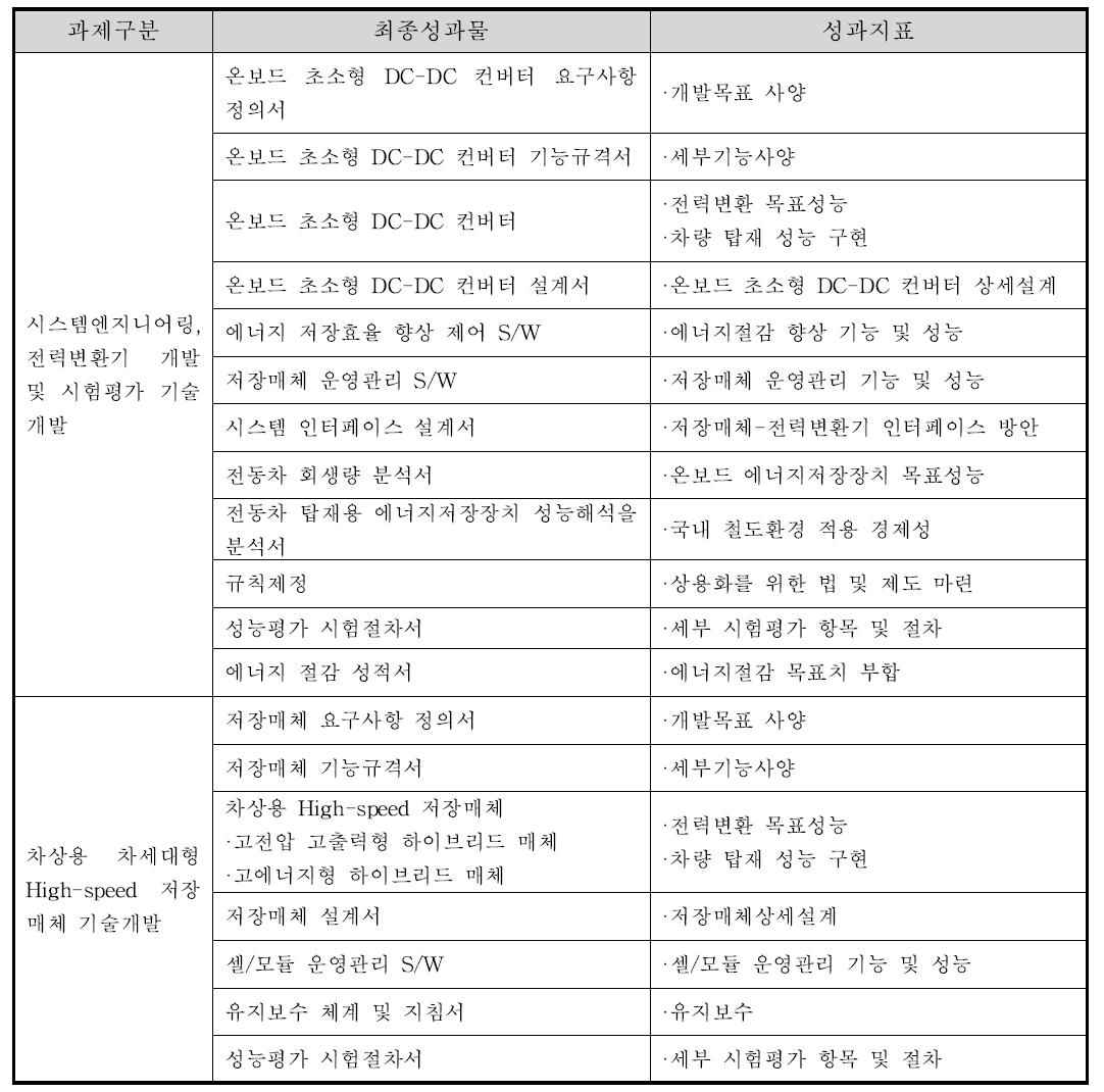 최종성과물 및 성과지표