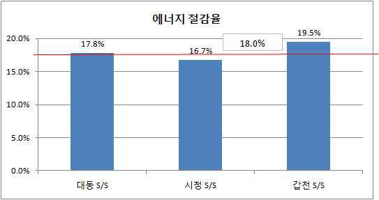 변전소별 지상용 에너지저장장치의 월별 에너지 절감율