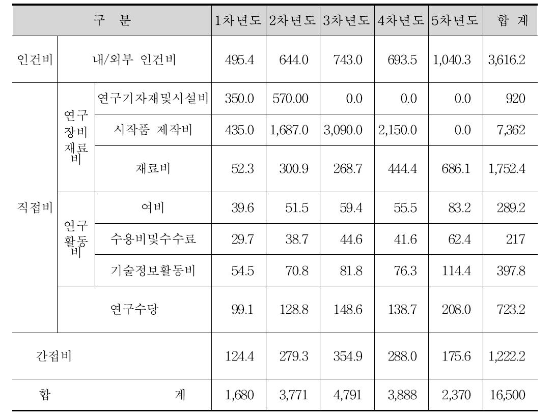 년차별 세부소요예산