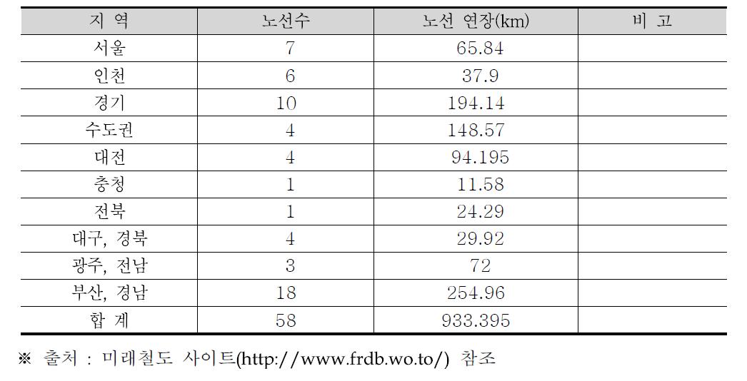 국내 도시철도 및 경량전철 건설예정노선