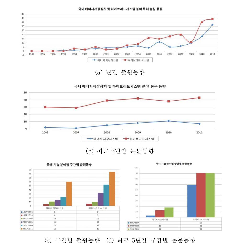 국내 에너지저장장치 및 하이브리드시스템 분야 특허출원 및 논문 동향