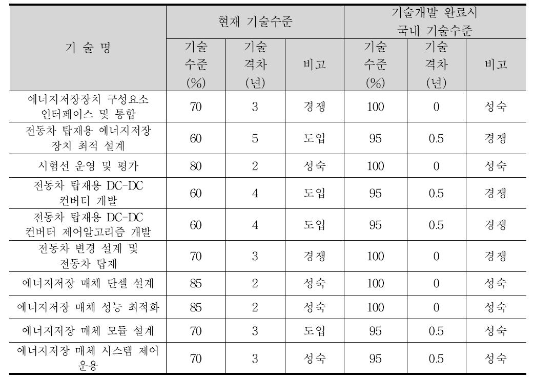 국내 기술개발 수준