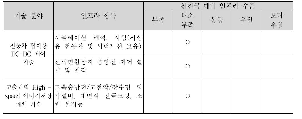 국내 연구 인프라수준