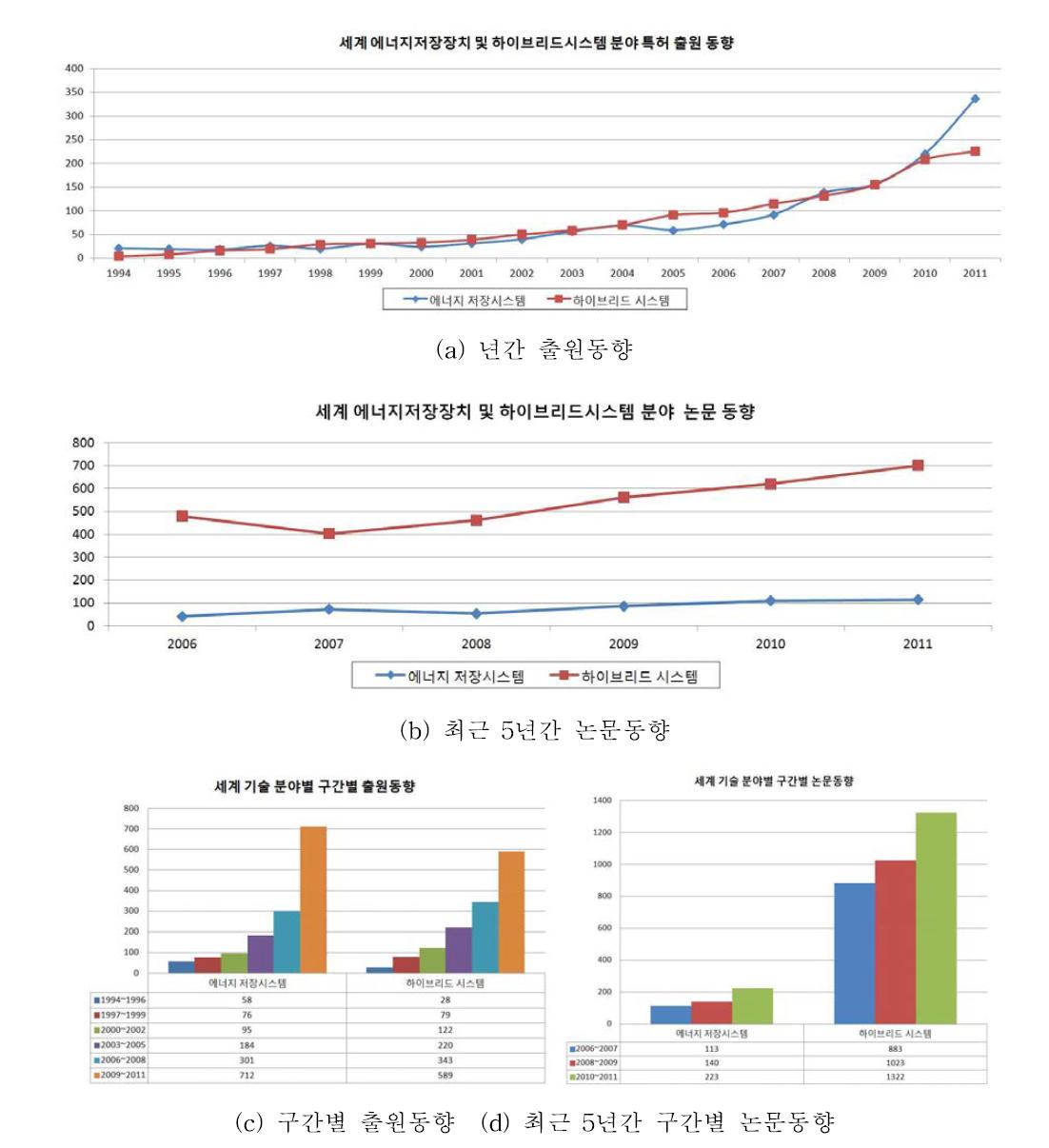 세계 에너지저장장치 및 하이브리드시스템 분야 특허출원 및 논문 동향