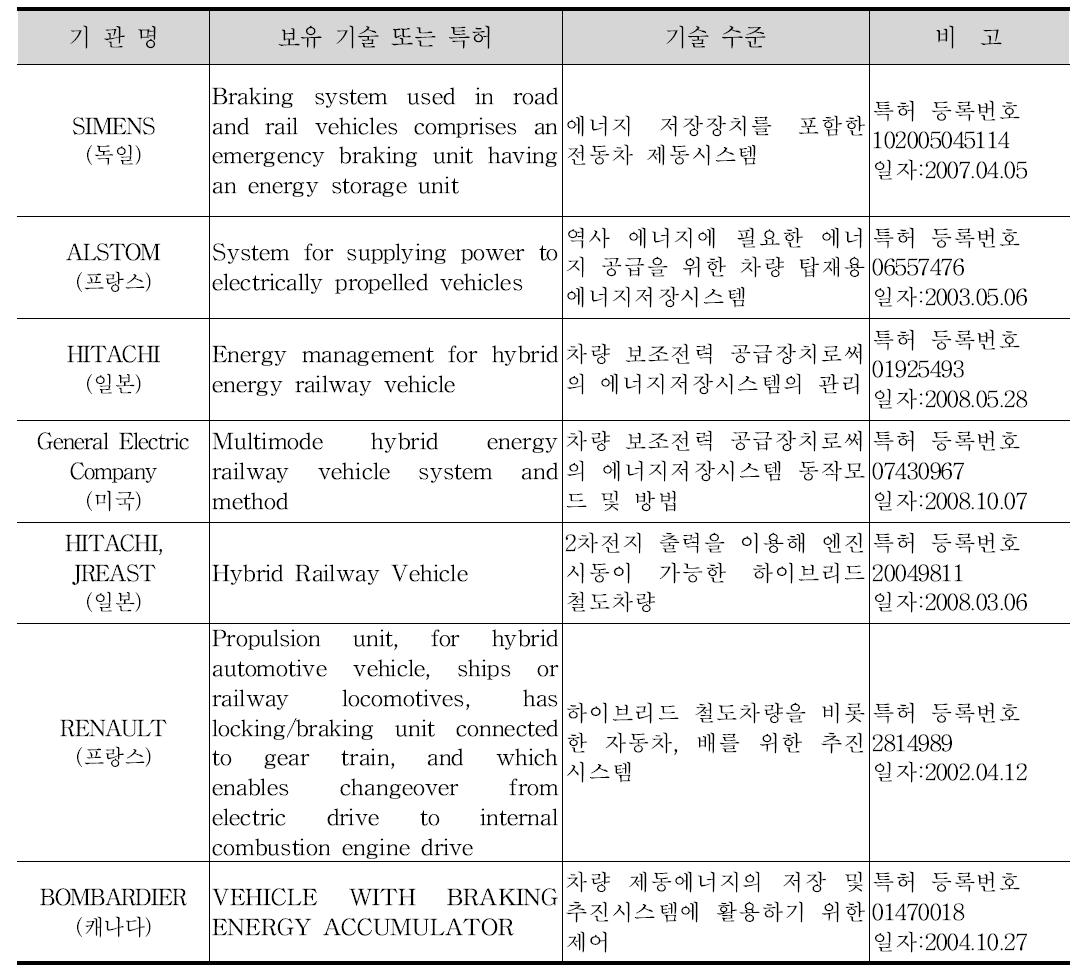 해외기술 및 산업동향