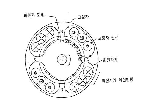 농형 유도 전동기의 구조