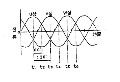 3상 교류 전류