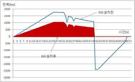 에너지저장장치를 탑재한 전동차의 운행 패턴