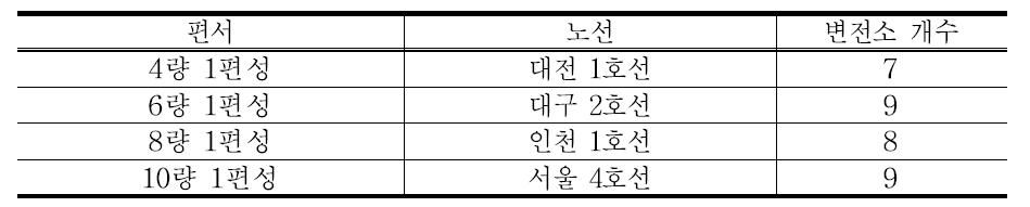 검토 노선에 운행 중인 차량 종류 및 변전소 개수