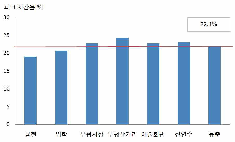 인천 1호선(8량) 피크절감율