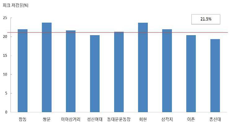 서울 4호선(10량) 피크절감율