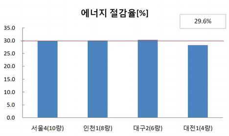 각 노선별 에너지 절감율