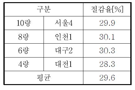 각 노선별 에너지 절감율