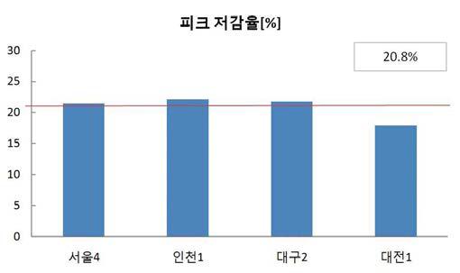 각 노선별 피크 저감율