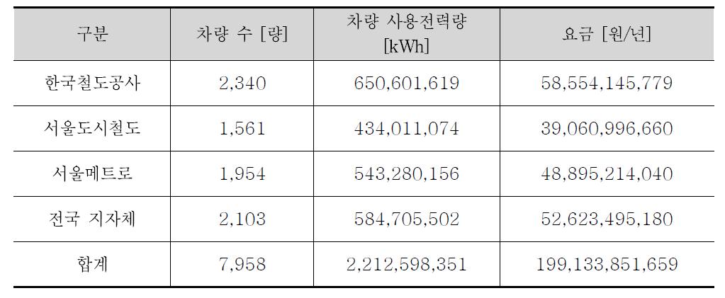 1년간 전국 도시철도차량의 전력사용량 및 전력요금