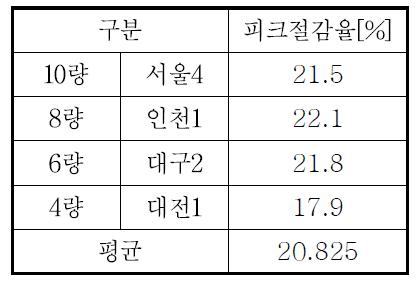 노선별 피크 절감율