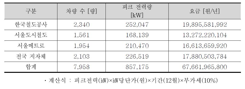 1년간 전국 도시철도 도시철도 운영기관의 피크전력량 및 전력요금