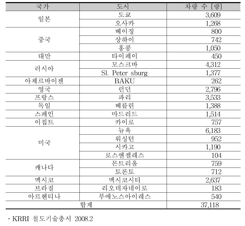 해외 주요도시 철도차량 수