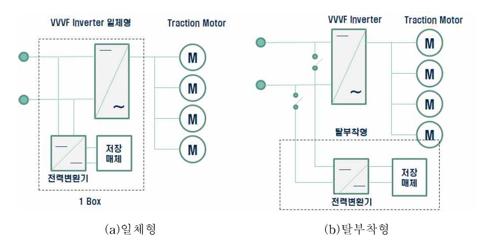 전동차 탑재용 에너지저장장치 구성도