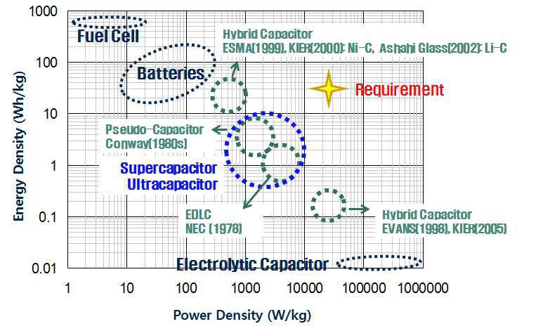 에너지저장 매체 형식별 특성 비교 Ragone 그래프