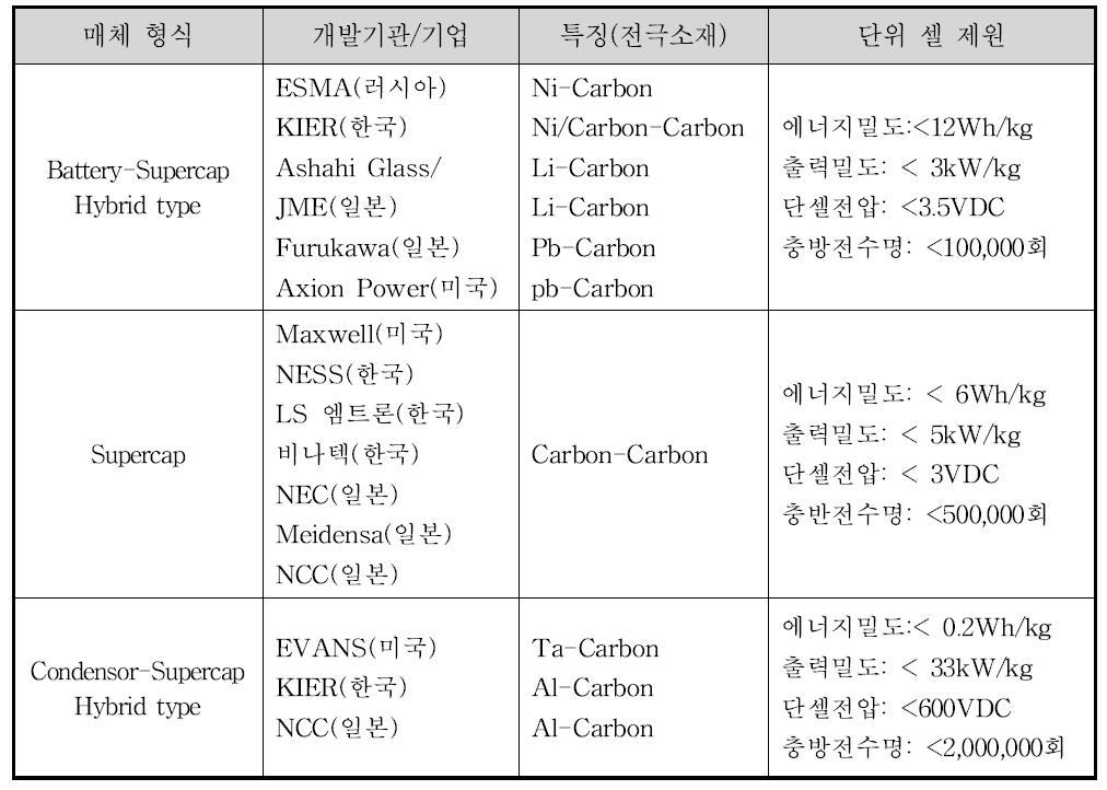 하이브드리형 매체들의 작동 원리와 기술개발 현황