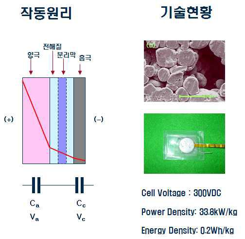 콘덴서-슈퍼커패시터 하이브리드형 매체의 작동원리 및 기술현황