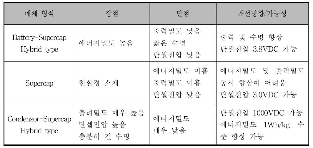 하이브드리형 매체들의 장단점과 기술적 개선방향