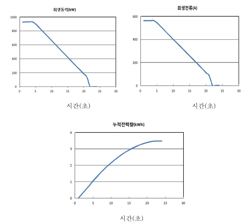 전동차 M카 회생동력, 전류, 누적전력량