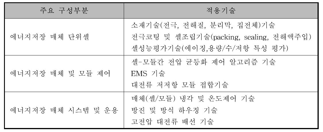 에너지저장 매체 시스템의 주요 구성부분과 적용기술