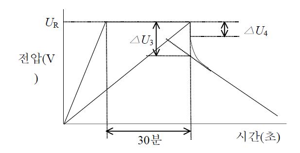 커패시터 단자 간 전압특성