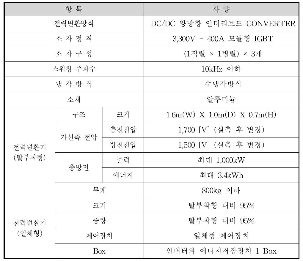 전동차 탑재용 전력변환장치 목표 사양