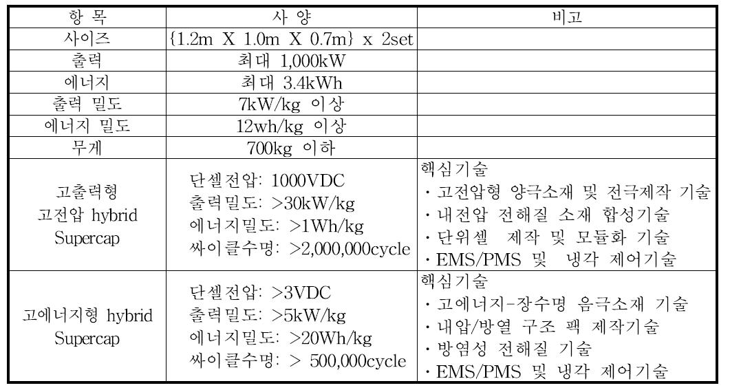 전동차 탑재용 저장매체 목표 사양