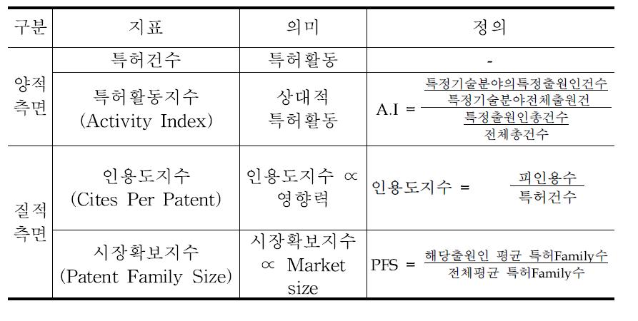 특허분석 지표