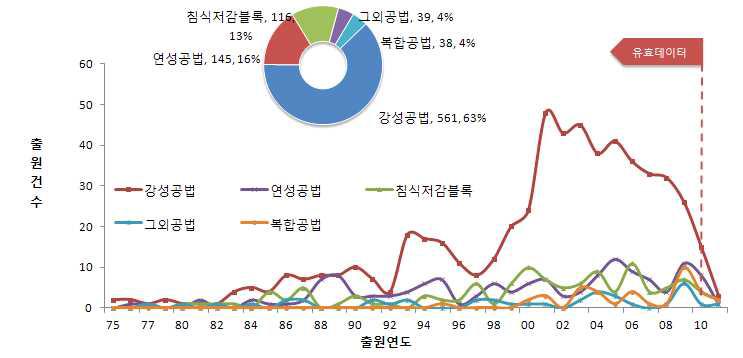 연도별 세부기술의 특허출원현황