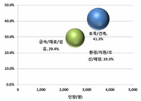 대학 분야별 연구인력