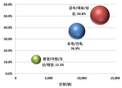 기업 분야별 연구인력