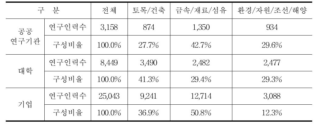 기관별·분야별 연구인력현황