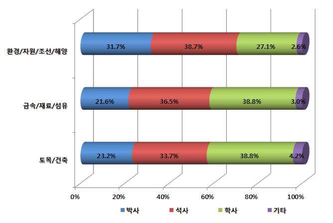 분야별·학위별 연구인력 현황