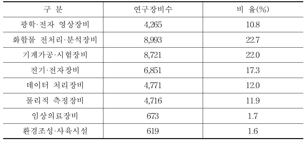 대분류별 연구장비 구축현황