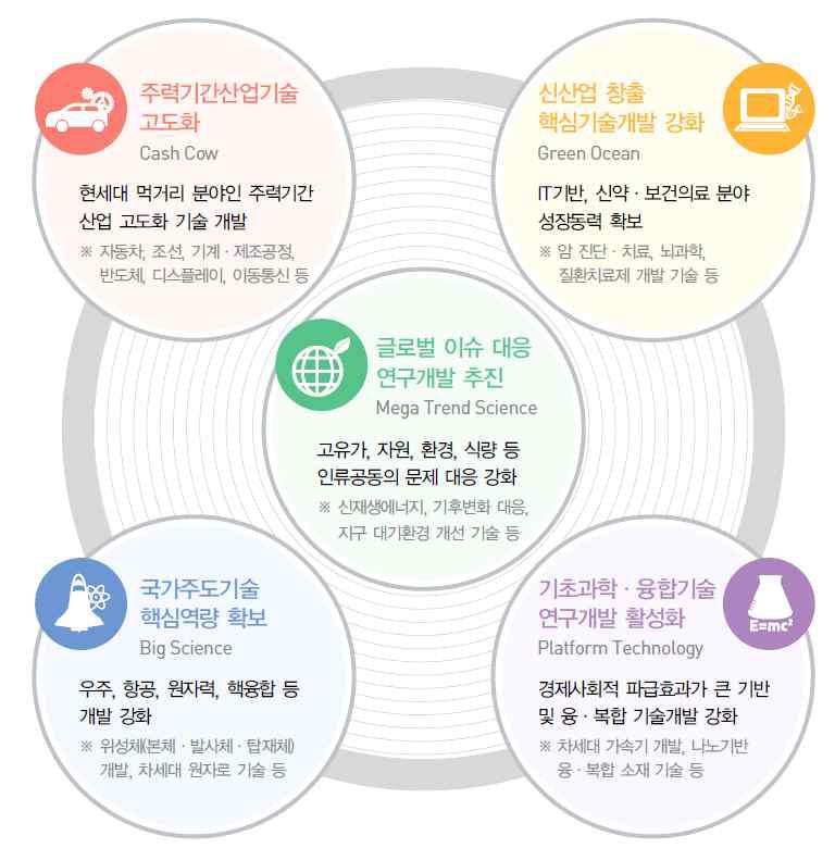 5대 중점투자분야별 대형연구시설