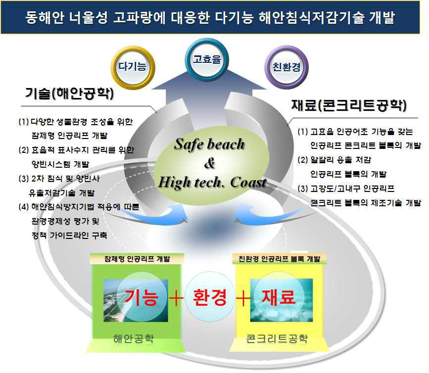 세부과제간 연계관계