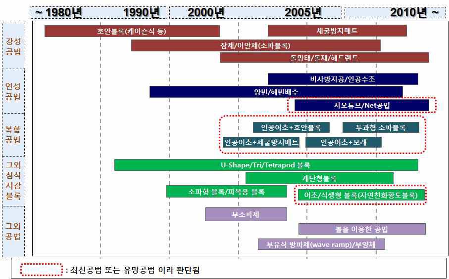 기술분야별 기술흐름도 분석