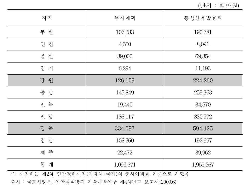 제2차 연안정비사업의 지역별 예상 파급효과